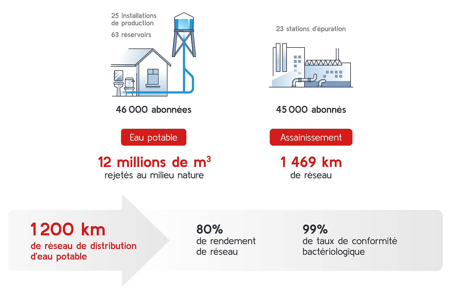 Schéma illustrant les 3 grands réseaux