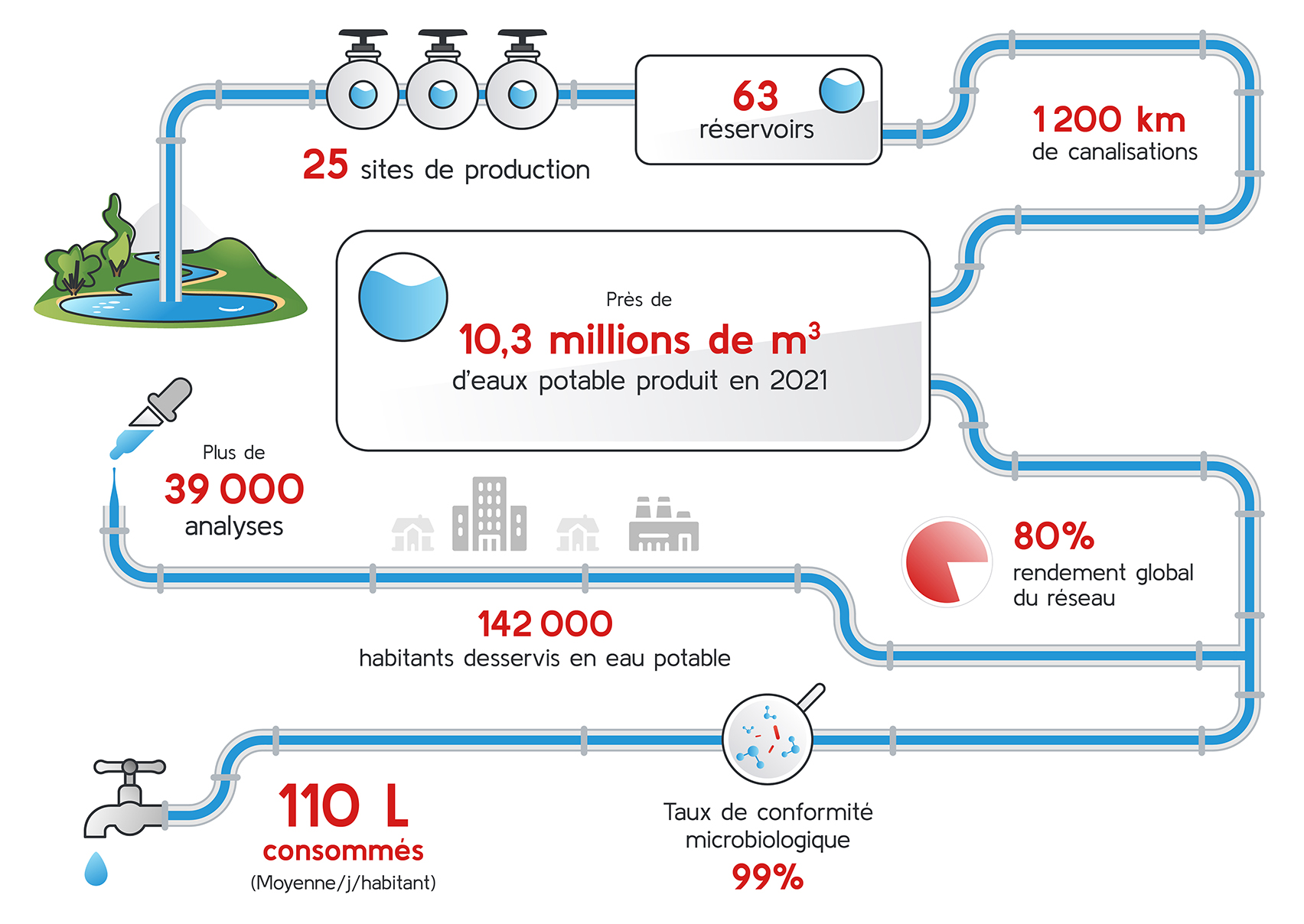Schéma d'installation de la distribution de l'eau potable