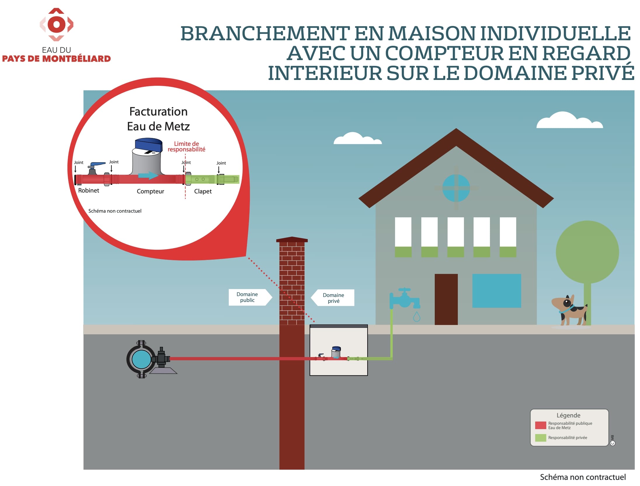 Schéma de branchement en maison individuelle avec un compteur en regard intérieur sur le domaine privé